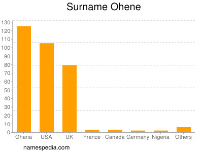 Surname Ohene