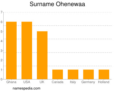 Surname Ohenewaa