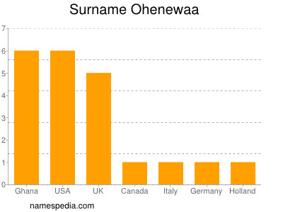 nom Ohenewaa