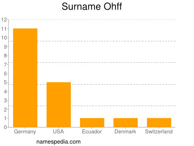 Surname Ohff