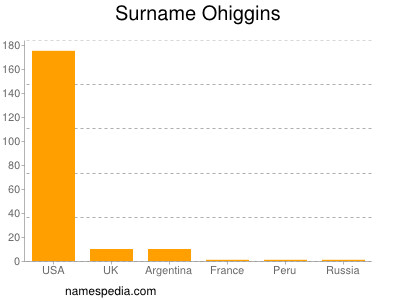 Familiennamen Ohiggins