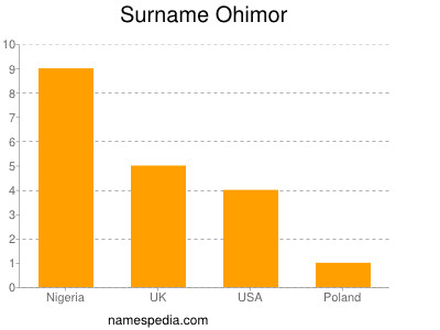 Familiennamen Ohimor