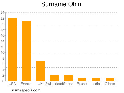 Familiennamen Ohin