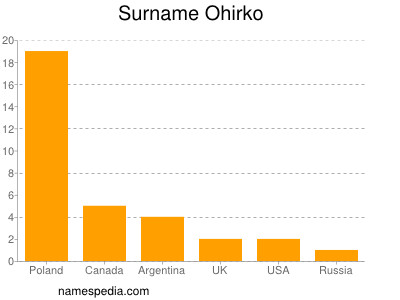 Familiennamen Ohirko