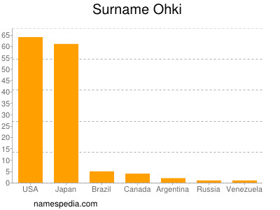 Surname Ohki