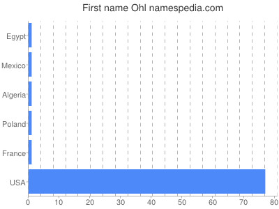 prenom Ohl