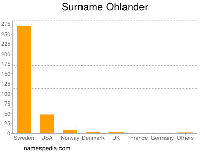 Familiennamen Ohlander