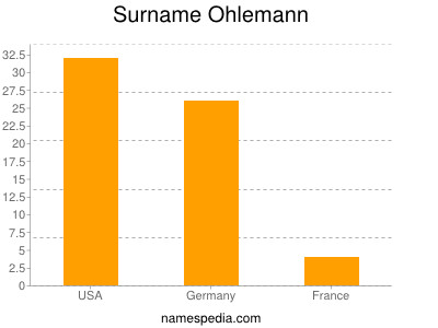 Familiennamen Ohlemann