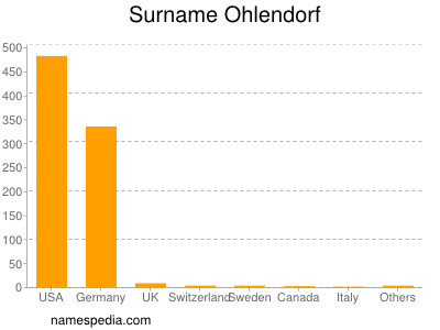 nom Ohlendorf