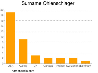 Familiennamen Ohlenschlager