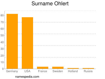 nom Ohlert