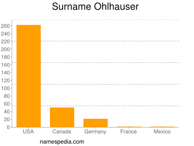 Familiennamen Ohlhauser