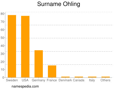 Familiennamen Ohling