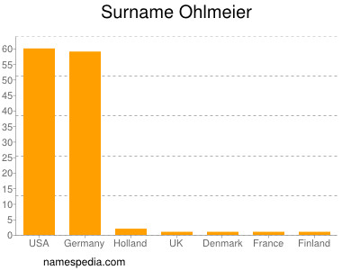 Surname Ohlmeier