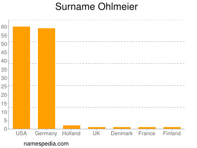 Familiennamen Ohlmeier