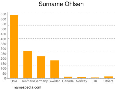 Surname Ohlsen