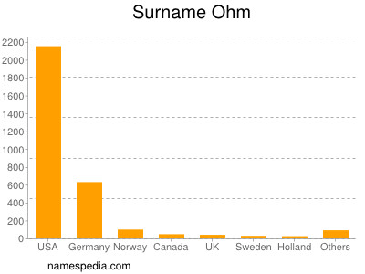 Familiennamen Ohm