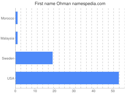 Vornamen Ohman