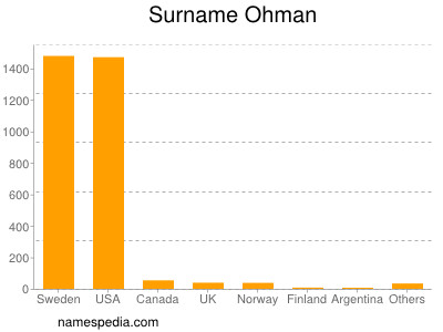 Familiennamen Ohman