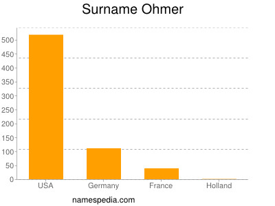 Surname Ohmer