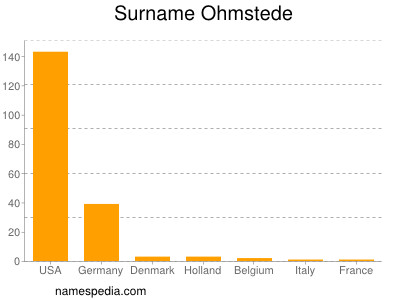 Familiennamen Ohmstede