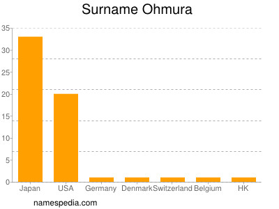 Familiennamen Ohmura