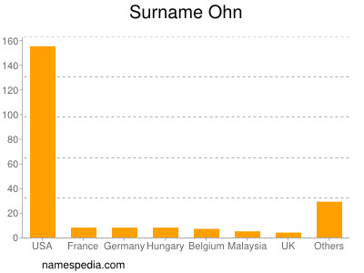 Surname Ohn