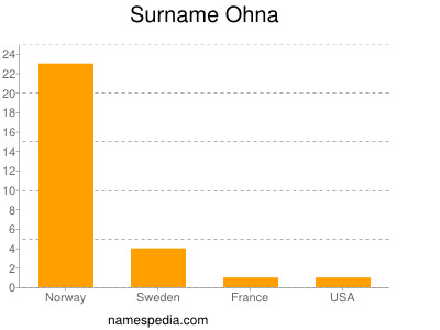 Surname Ohna