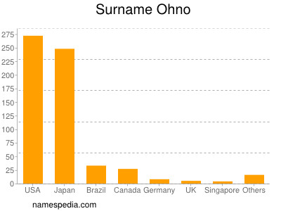 Surname Ohno