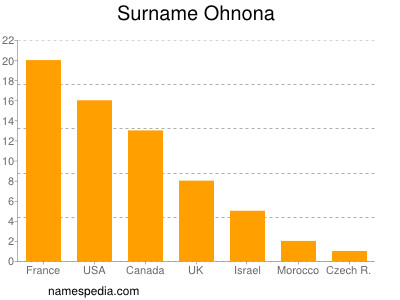 Familiennamen Ohnona