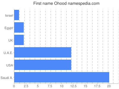 Vornamen Ohood
