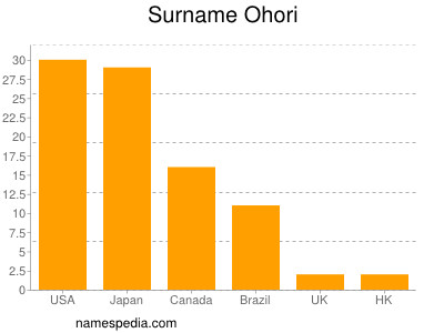 Familiennamen Ohori