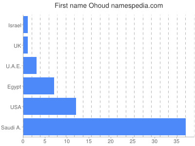 Given name Ohoud