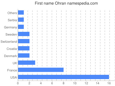 prenom Ohran