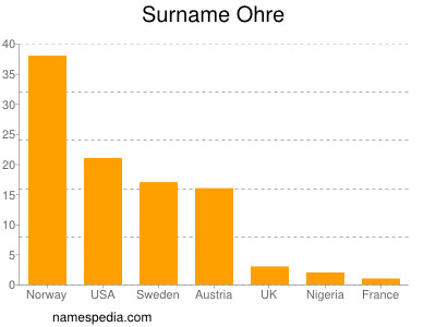 Familiennamen Ohre