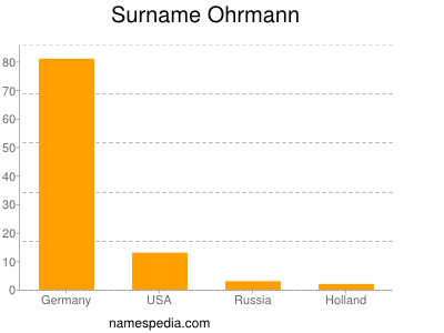 Familiennamen Ohrmann