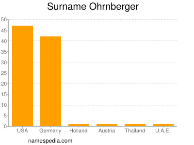 Familiennamen Ohrnberger
