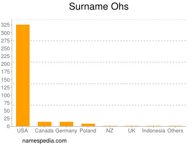 Surname Ohs