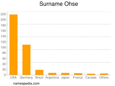 Surname Ohse