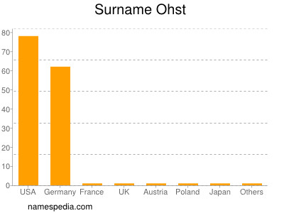 Familiennamen Ohst