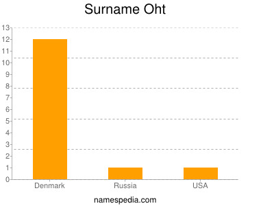 Surname Oht