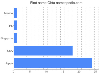 Vornamen Ohta