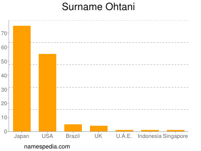 Surname Ohtani