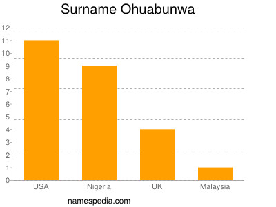 Familiennamen Ohuabunwa