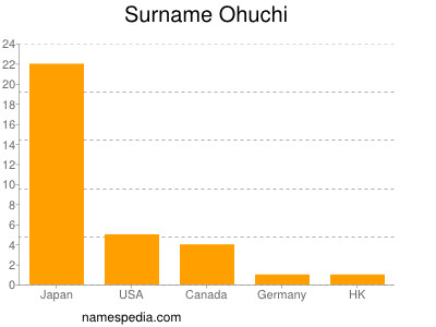 Familiennamen Ohuchi