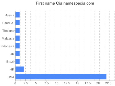 Vornamen Oia