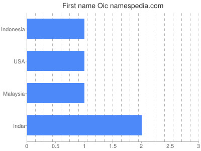 prenom Oic