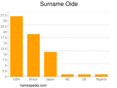 Familiennamen Oide