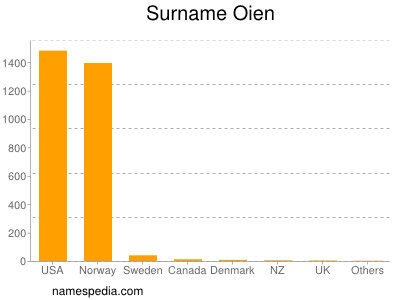 Familiennamen Oien