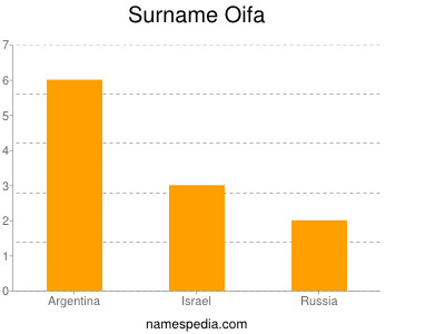 Familiennamen Oifa